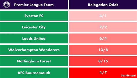 premiership rugby relegation odds